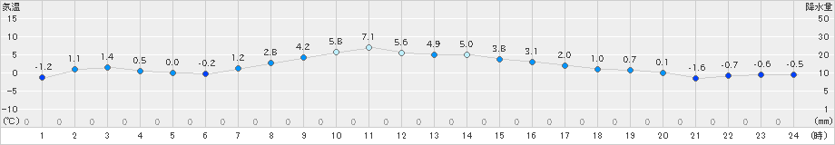 飯舘(>2022年03月21日)のアメダスグラフ