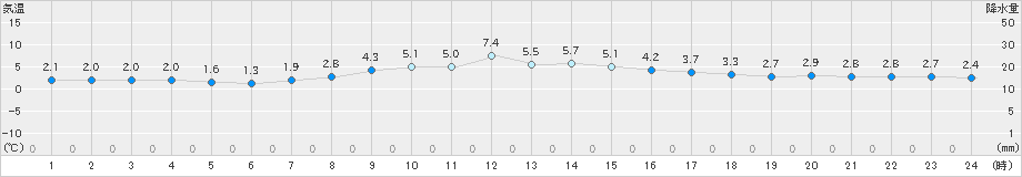 若松(>2022年03月21日)のアメダスグラフ