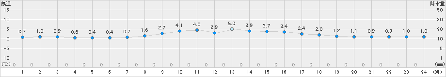 只見(>2022年03月21日)のアメダスグラフ