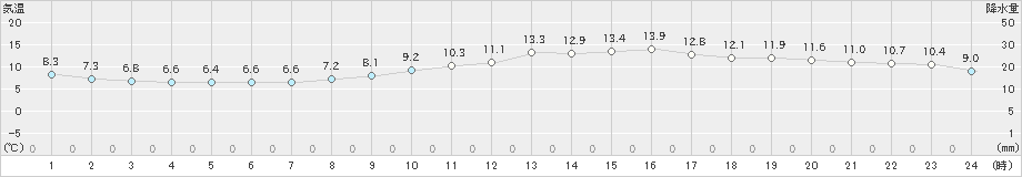 さいたま(>2022年03月21日)のアメダスグラフ