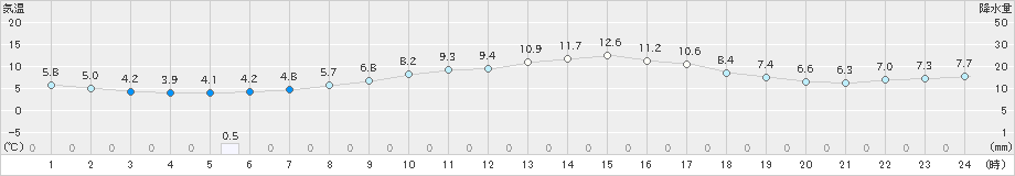 香取(>2022年03月21日)のアメダスグラフ