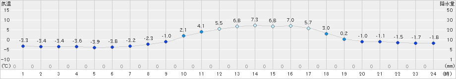 東御(>2022年03月21日)のアメダスグラフ