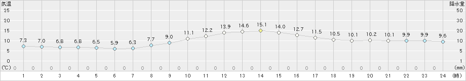 甲府(>2022年03月21日)のアメダスグラフ