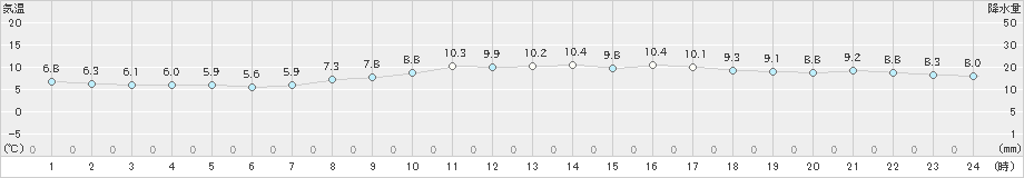 家島(>2022年03月21日)のアメダスグラフ