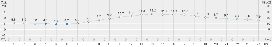 奈良(>2022年03月21日)のアメダスグラフ