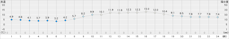 かつらぎ(>2022年03月21日)のアメダスグラフ