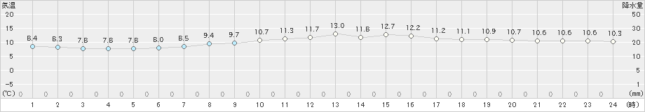友ケ島(>2022年03月21日)のアメダスグラフ