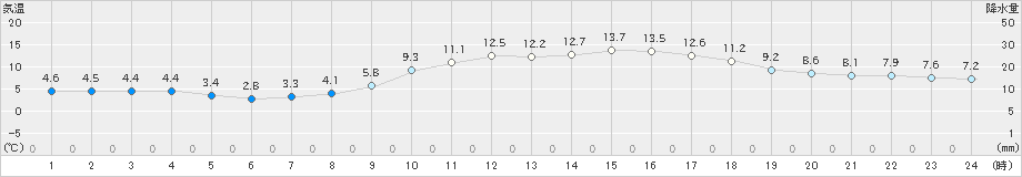 福渡(>2022年03月21日)のアメダスグラフ