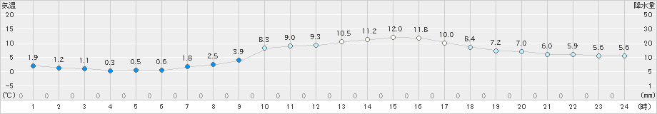 大朝(>2022年03月21日)のアメダスグラフ