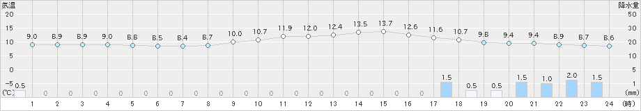 熊本(>2022年03月21日)のアメダスグラフ