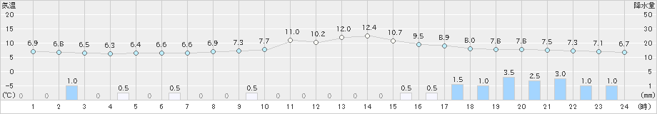 牧之原(>2022年03月21日)のアメダスグラフ