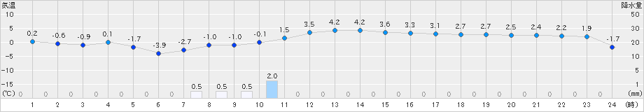 幌糠(>2022年03月22日)のアメダスグラフ