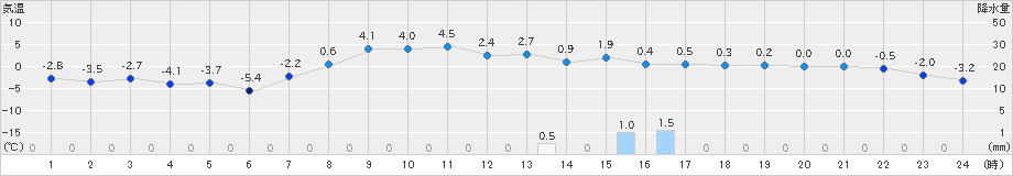 恵庭島松(>2022年03月22日)のアメダスグラフ