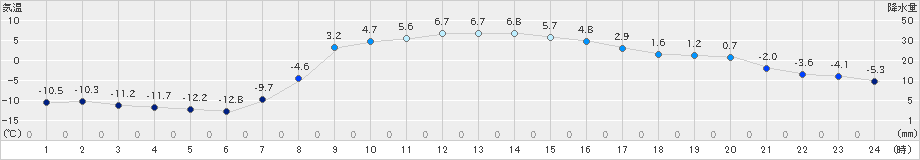 糠内(>2022年03月22日)のアメダスグラフ
