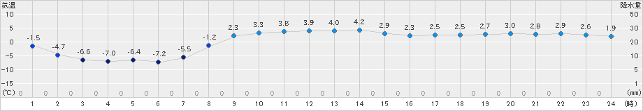 三石(>2022年03月22日)のアメダスグラフ