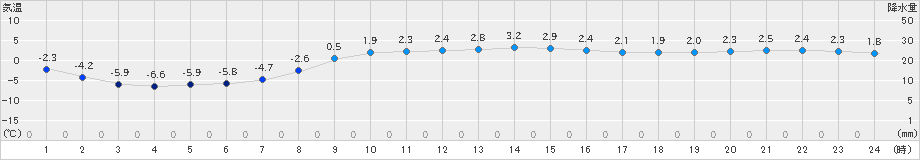 中杵臼(>2022年03月22日)のアメダスグラフ