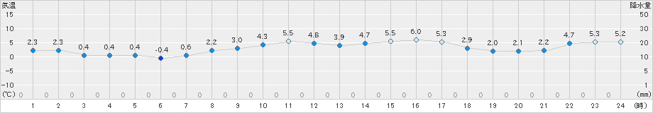 八森(>2022年03月22日)のアメダスグラフ