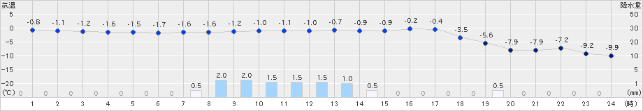 田代(>2022年03月22日)のアメダスグラフ