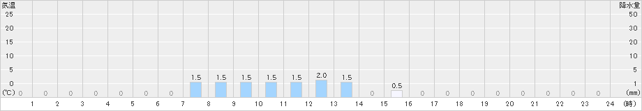 榛名山(>2022年03月22日)のアメダスグラフ