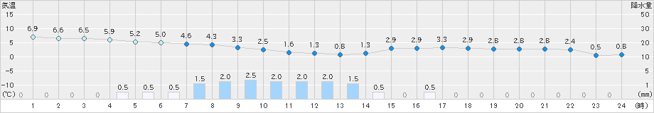 上里見(>2022年03月22日)のアメダスグラフ