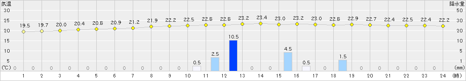 父島(>2022年03月22日)のアメダスグラフ