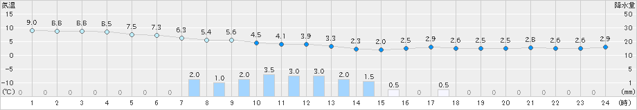熱海伊豆山(>2022年03月22日)のアメダスグラフ