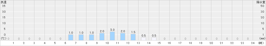 熊(>2022年03月22日)のアメダスグラフ