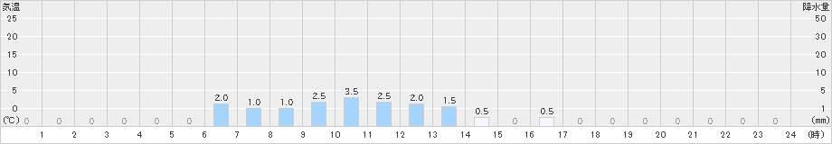 高根山(>2022年03月22日)のアメダスグラフ
