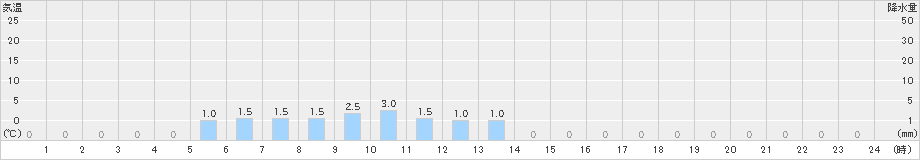 三ヶ日(>2022年03月22日)のアメダスグラフ