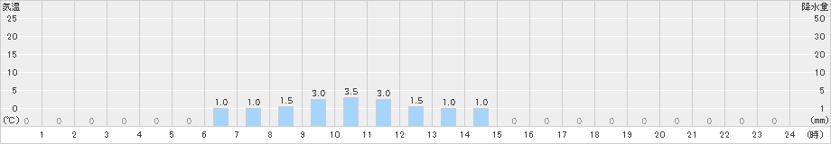掛川(>2022年03月22日)のアメダスグラフ