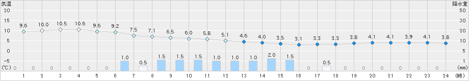 稲取(>2022年03月22日)のアメダスグラフ