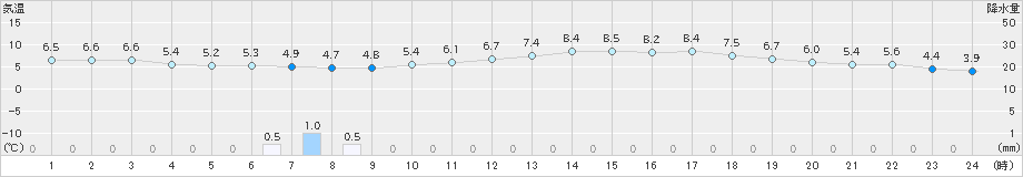 越廼(>2022年03月22日)のアメダスグラフ