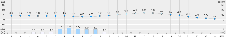 今庄(>2022年03月22日)のアメダスグラフ