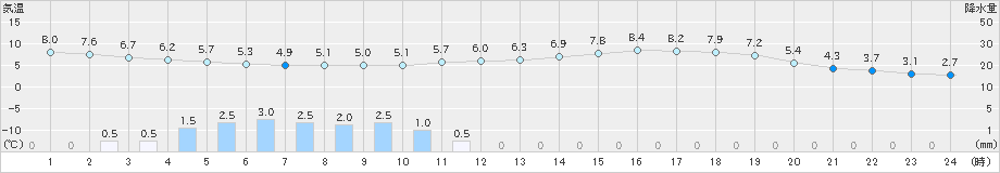 奈良(>2022年03月22日)のアメダスグラフ