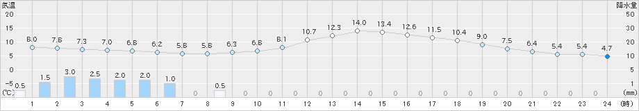 三入(>2022年03月22日)のアメダスグラフ