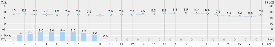 今治(>2022年03月22日)のアメダスグラフ