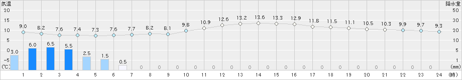 八幡(>2022年03月22日)のアメダスグラフ