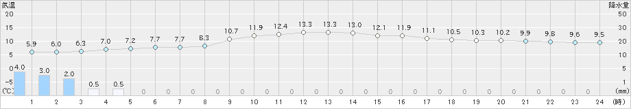 厳原(>2022年03月22日)のアメダスグラフ