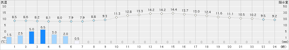 白石(>2022年03月22日)のアメダスグラフ