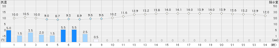 赤江(>2022年03月22日)のアメダスグラフ