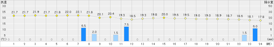 沖永良部(>2022年03月22日)のアメダスグラフ