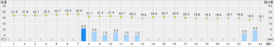 伊是名(>2022年03月22日)のアメダスグラフ