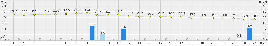 名護(>2022年03月22日)のアメダスグラフ