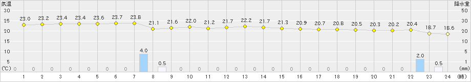 北原(>2022年03月22日)のアメダスグラフ