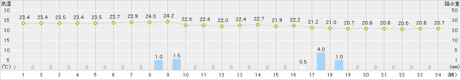 下地島(>2022年03月22日)のアメダスグラフ