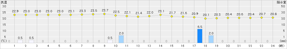 鏡原(>2022年03月22日)のアメダスグラフ