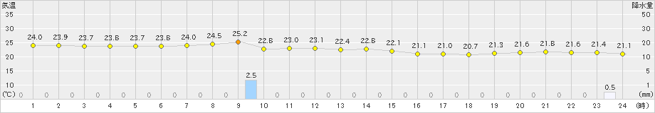 大原(>2022年03月22日)のアメダスグラフ