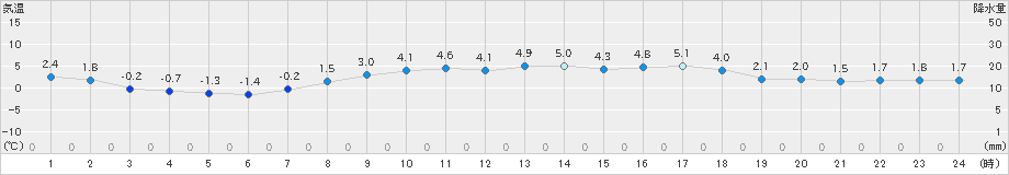共和(>2022年03月23日)のアメダスグラフ