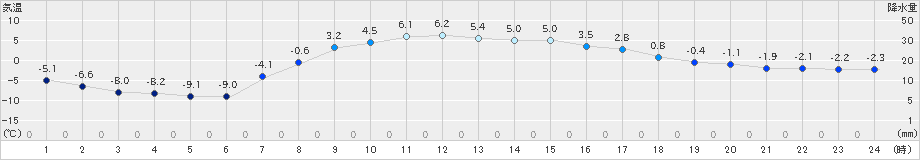 別海(>2022年03月23日)のアメダスグラフ