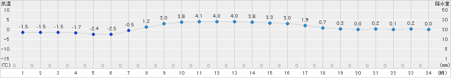 根室(>2022年03月23日)のアメダスグラフ